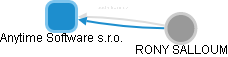 Anytime Software s.r.o. - náhled vizuálního zobrazení vztahů obchodního rejstříku
