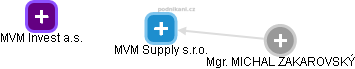 MVM Supply s.r.o. - náhled vizuálního zobrazení vztahů obchodního rejstříku