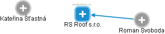 RS Roof s.r.o. - náhled vizuálního zobrazení vztahů obchodního rejstříku
