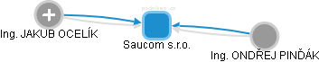 Saucom s.r.o. - náhled vizuálního zobrazení vztahů obchodního rejstříku