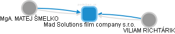 Mad Solutions film company s.r.o. - náhled vizuálního zobrazení vztahů obchodního rejstříku
