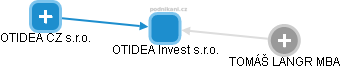 OTIDEA Invest s.r.o. - náhled vizuálního zobrazení vztahů obchodního rejstříku