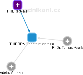 THIERRA Construction s.r.o. - náhled vizuálního zobrazení vztahů obchodního rejstříku