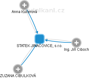 STATEK JINAČOVICE, s.r.o. - náhled vizuálního zobrazení vztahů obchodního rejstříku