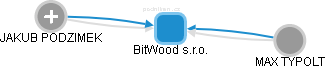 BitWood s.r.o. - náhled vizuálního zobrazení vztahů obchodního rejstříku