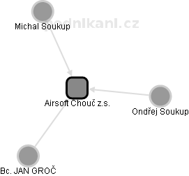 Airsoft Chouč z.s. - náhled vizuálního zobrazení vztahů obchodního rejstříku
