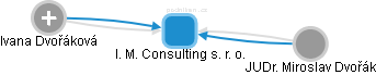 I. M. Consulting s. r. o. - náhled vizuálního zobrazení vztahů obchodního rejstříku