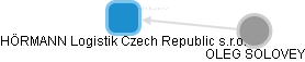 HÖRMANN Logistik Czech Republic s.r.o. - náhled vizuálního zobrazení vztahů obchodního rejstříku