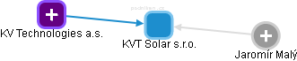 KVT Solar s.r.o. - náhled vizuálního zobrazení vztahů obchodního rejstříku