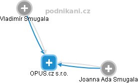 OPUS.cz s.r.o. - náhled vizuálního zobrazení vztahů obchodního rejstříku