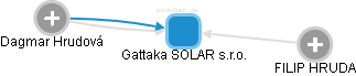 Gattaka SOLAR s.r.o. - náhled vizuálního zobrazení vztahů obchodního rejstříku