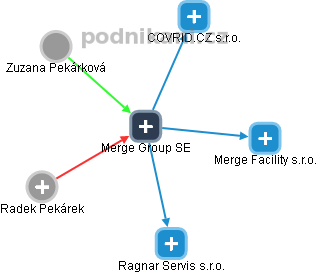 Merge Group SE - náhled vizuálního zobrazení vztahů obchodního rejstříku