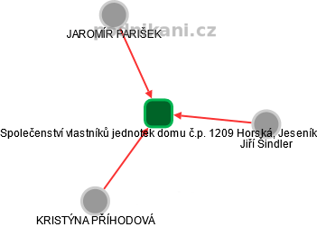 Společenství vlastníků jednotek domu č.p. 1209 Horská, Jeseník - náhled vizuálního zobrazení vztahů obchodního rejstříku