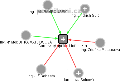 Šumavský spolek Hořec, z. s. - náhled vizuálního zobrazení vztahů obchodního rejstříku