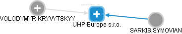 UHP Europe s.r.o. - náhled vizuálního zobrazení vztahů obchodního rejstříku