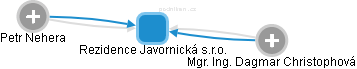 Rezidence Javornická s.r.o. - náhled vizuálního zobrazení vztahů obchodního rejstříku