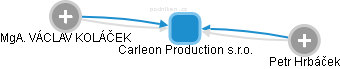 Carleon Production s.r.o. - náhled vizuálního zobrazení vztahů obchodního rejstříku