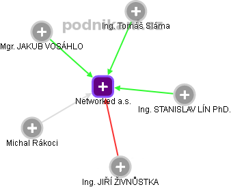 Networked a.s. - náhled vizuálního zobrazení vztahů obchodního rejstříku