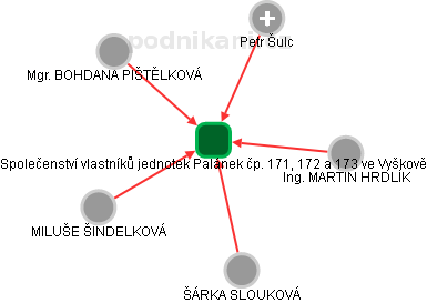 Společenství vlastníků jednotek Palánek čp. 171, 172 a 173 ve Vyškově - náhled vizuálního zobrazení vztahů obchodního rejstříku