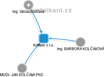 Kolfam s.r.o. - náhled vizuálního zobrazení vztahů obchodního rejstříku