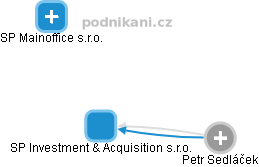 SP Investment & Acquisition s.r.o. - náhled vizuálního zobrazení vztahů obchodního rejstříku