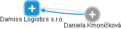 Damiss Logistics s.r.o. - náhled vizuálního zobrazení vztahů obchodního rejstříku