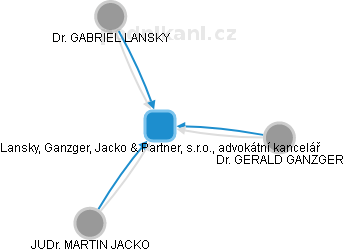 Lansky, Ganzger, Jacko & Partner, s.r.o., advokátní kancelář - náhled vizuálního zobrazení vztahů obchodního rejstříku