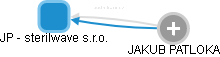 JP - sterilwave s.r.o. - náhled vizuálního zobrazení vztahů obchodního rejstříku