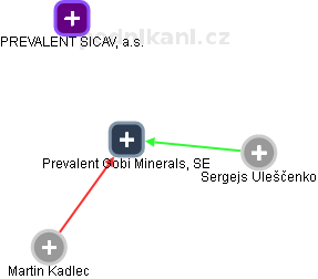Prevalent Gobi Minerals, SE - náhled vizuálního zobrazení vztahů obchodního rejstříku