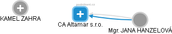 CA Altamar s.r.o. - náhled vizuálního zobrazení vztahů obchodního rejstříku