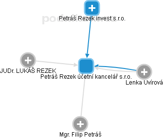 Petráš Rezek účetní kancelář s.r.o. - náhled vizuálního zobrazení vztahů obchodního rejstříku