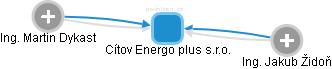 Cítov Energo plus s.r.o. - náhled vizuálního zobrazení vztahů obchodního rejstříku