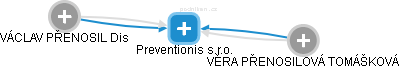 Preventionis s.r.o. - náhled vizuálního zobrazení vztahů obchodního rejstříku