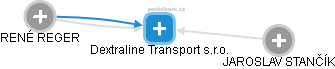 Dextraline Transport s.r.o. - náhled vizuálního zobrazení vztahů obchodního rejstříku