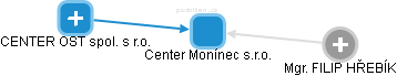 Center Monínec s.r.o. - náhled vizuálního zobrazení vztahů obchodního rejstříku