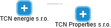 TCN Properties s.r.o. - náhled vizuálního zobrazení vztahů obchodního rejstříku
