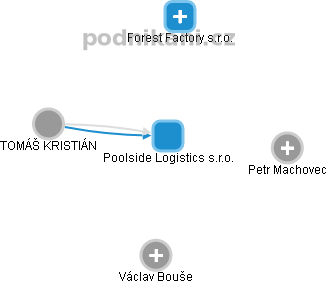 Poolside Logistics s.r.o. - náhled vizuálního zobrazení vztahů obchodního rejstříku