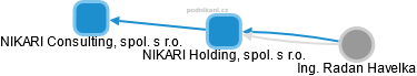 NIKARI Holding, spol. s r.o. - náhled vizuálního zobrazení vztahů obchodního rejstříku