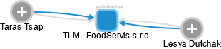 TLM - FoodServis s.r.o. - náhled vizuálního zobrazení vztahů obchodního rejstříku
