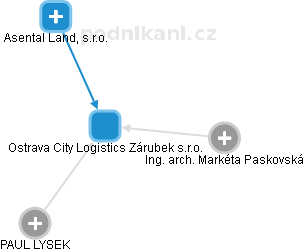 Ostrava City Logistics Zárubek s.r.o. - náhled vizuálního zobrazení vztahů obchodního rejstříku