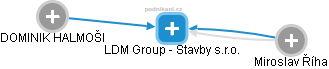 LDM Group - Stavby s.r.o. - náhled vizuálního zobrazení vztahů obchodního rejstříku