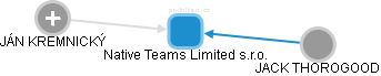 Native Teams Limited s.r.o. - náhled vizuálního zobrazení vztahů obchodního rejstříku