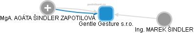 Gentle Gesture s.r.o. - náhled vizuálního zobrazení vztahů obchodního rejstříku