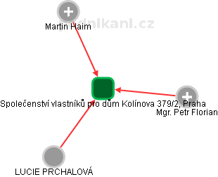 Společenství vlastníků pro dům Kolínova 379/2, Praha - náhled vizuálního zobrazení vztahů obchodního rejstříku
