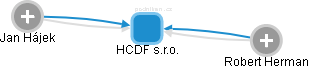 HCDF s.r.o. - náhled vizuálního zobrazení vztahů obchodního rejstříku