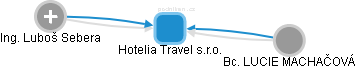 Hotelia Travel s.r.o. - náhled vizuálního zobrazení vztahů obchodního rejstříku