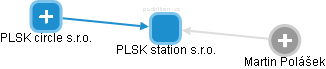 PLSK station s.r.o. - náhled vizuálního zobrazení vztahů obchodního rejstříku