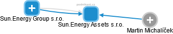 Sun.Energy Assets s.r.o. - náhled vizuálního zobrazení vztahů obchodního rejstříku