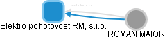 Elektro pohotovost RM, s.r.o. - náhled vizuálního zobrazení vztahů obchodního rejstříku