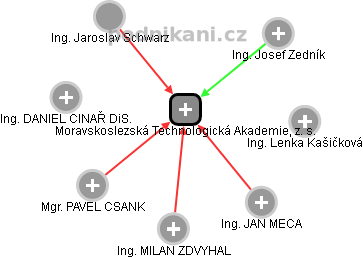 Moravskoslezská Technologická Akademie, z. s. - náhled vizuálního zobrazení vztahů obchodního rejstříku